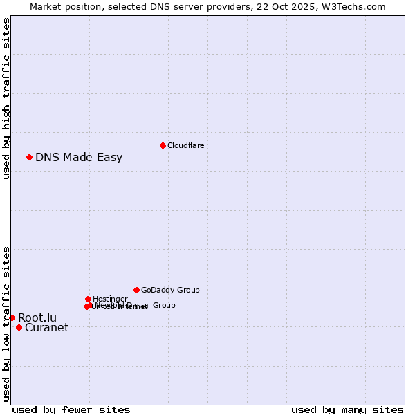Market position of DNS Made Easy vs. Curanet vs. Root.lu