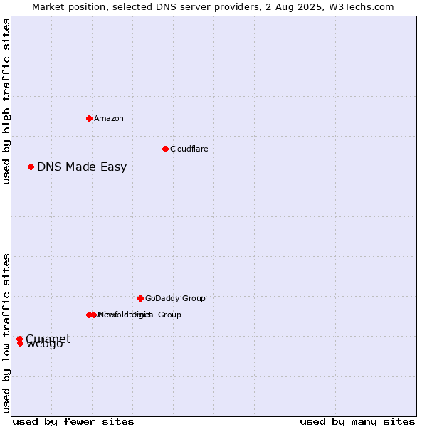 Market position of DNS Made Easy vs. webgo vs. Curanet