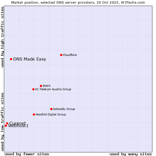 Market position of DNS Made Easy vs. Curanet vs. Webhost1