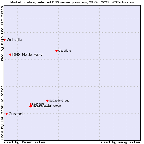 Market position of DNS Made Easy vs. Curanet vs. Webzilla
