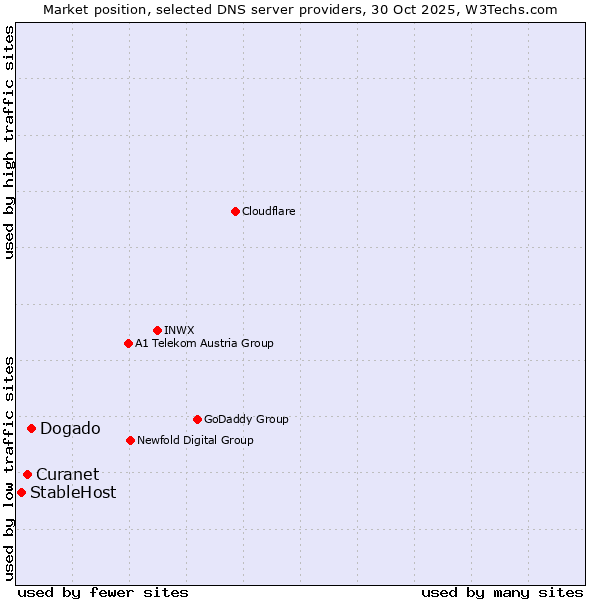 Market position of Dogado vs. Curanet vs. StableHost