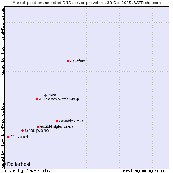Market position of Group.one vs. Curanet vs. Dollarhost