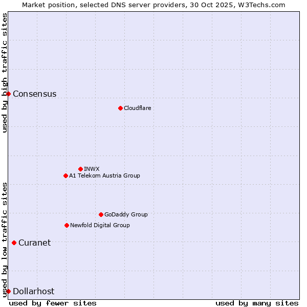 Market position of Curanet vs. Dollarhost vs. Consensus
