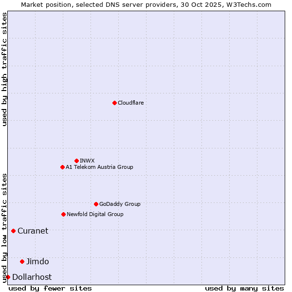 Market position of Jimdo vs. Curanet vs. Dollarhost