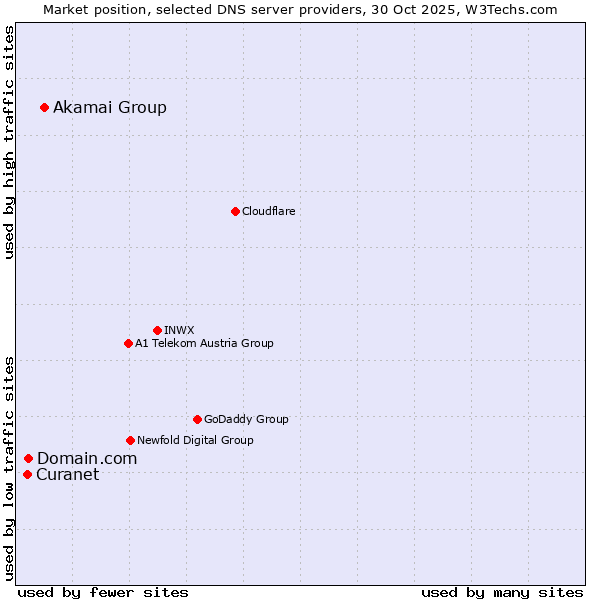 Market position of Akamai Group vs. Domain.com vs. Curanet