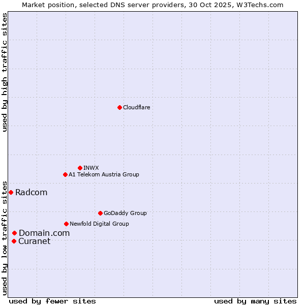 Market position of Domain.com vs. Curanet vs. Radcom