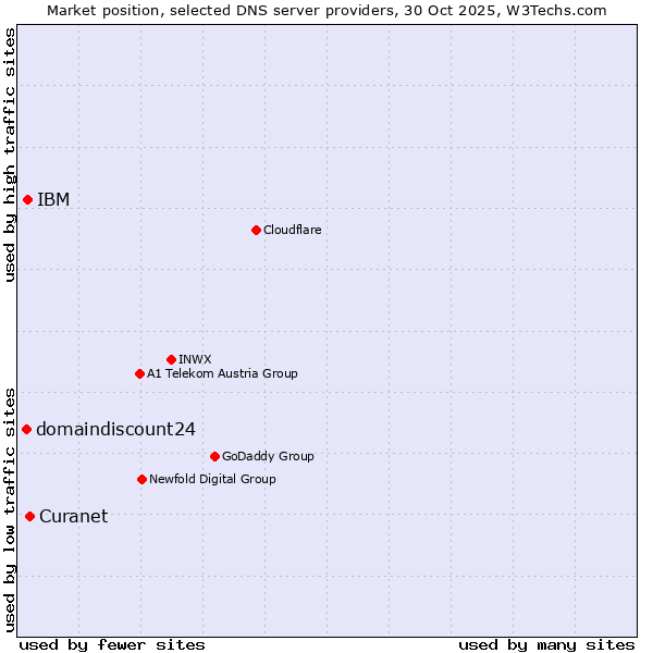 Market position of Curanet vs. IBM vs. domaindiscount24