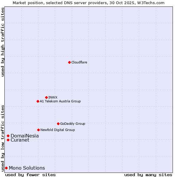 Market position of Curanet vs. DomaiNesia vs. Mono Solutions