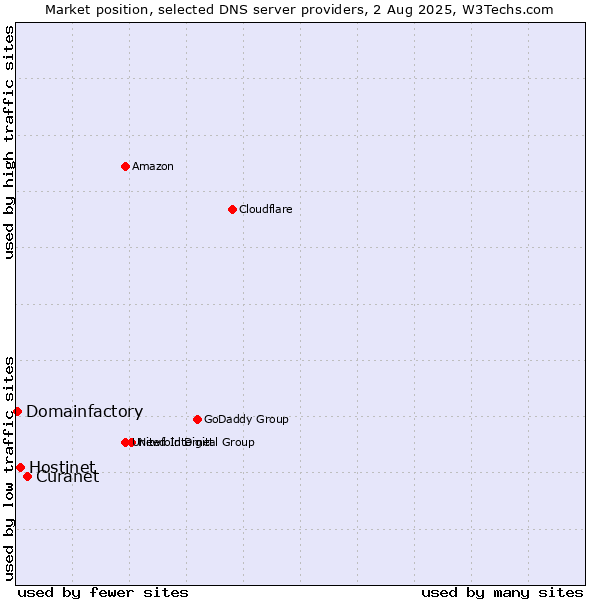 Market position of Curanet vs. Hostinet vs. Domainfactory