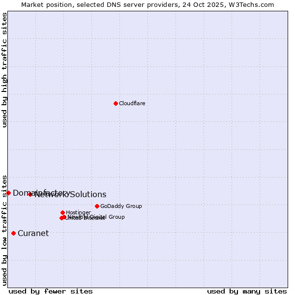 Market position of Network Solutions vs. Curanet vs. Domainfactory