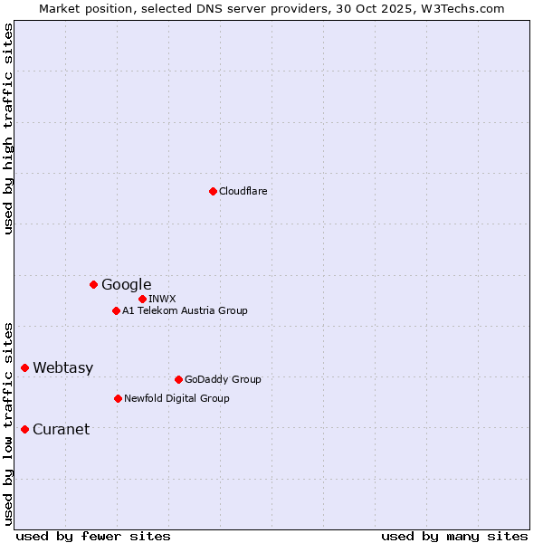 Market position of Google vs. Curanet vs. Webtasy