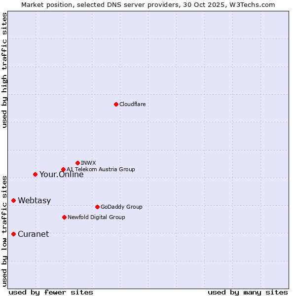 Market position of Your.Online vs. Curanet vs. Webtasy