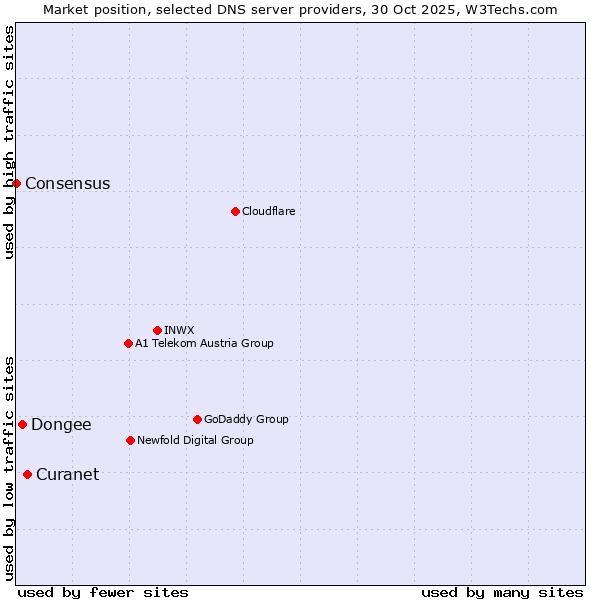 Market position of Curanet vs. Dongee vs. Consensus