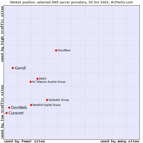 Market position of Gandi vs. DonWeb vs. Curanet
