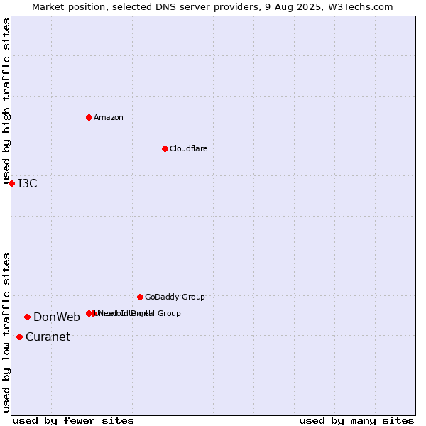 Market position of DonWeb vs. Curanet vs. I3C