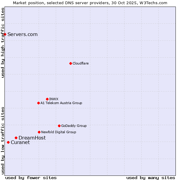 Market position of DreamHost vs. Curanet vs. Servers.com