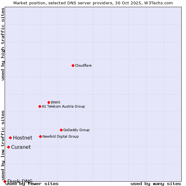 Market position of Hostnet vs. Curanet vs. Duck DNS
