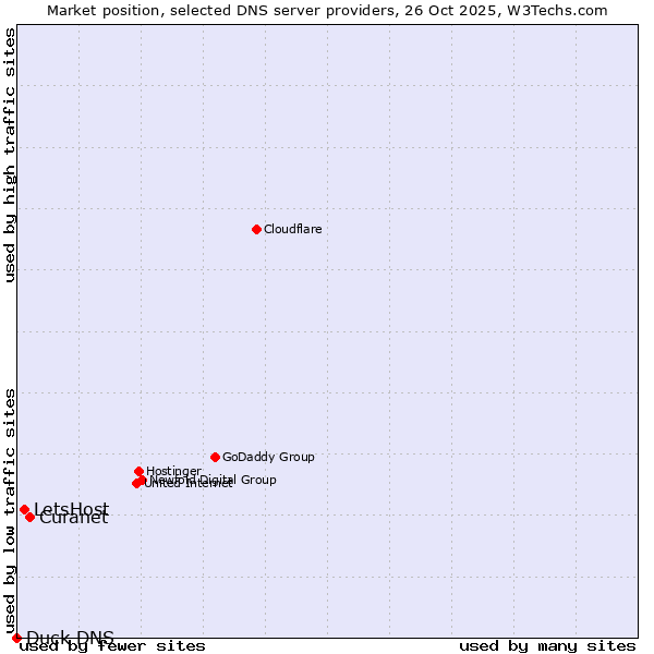 Market position of Curanet vs. LetsHost vs. Duck DNS