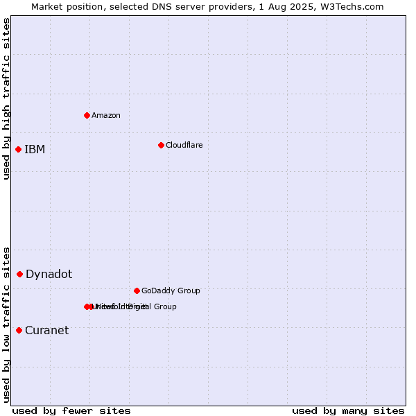 Market position of Dynadot vs. Curanet vs. IBM
