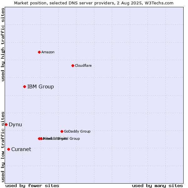 Market position of IBM Group vs. Curanet vs. Dynu