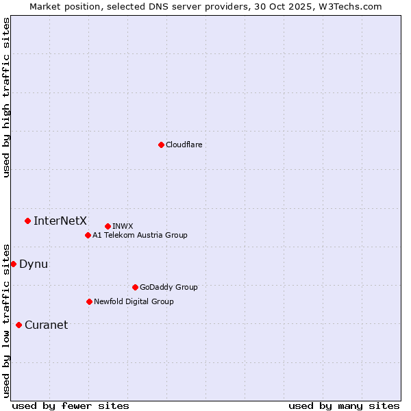 Market position of InterNetX vs. Curanet vs. Dynu