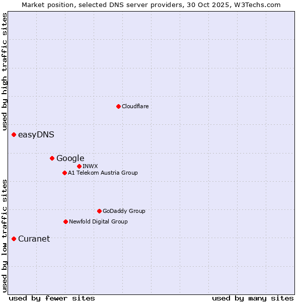 Market position of Google vs. easyDNS vs. Curanet