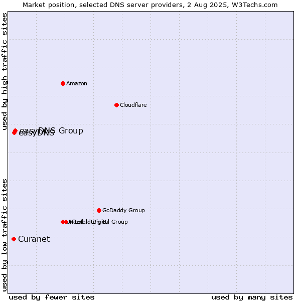 Market position of easyDNS Group vs. easyDNS vs. Curanet