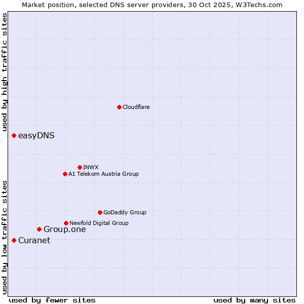 Market position of Group.one vs. easyDNS vs. Curanet
