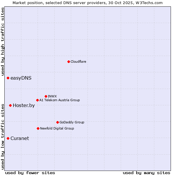 Market position of Hoster.by vs. easyDNS vs. Curanet