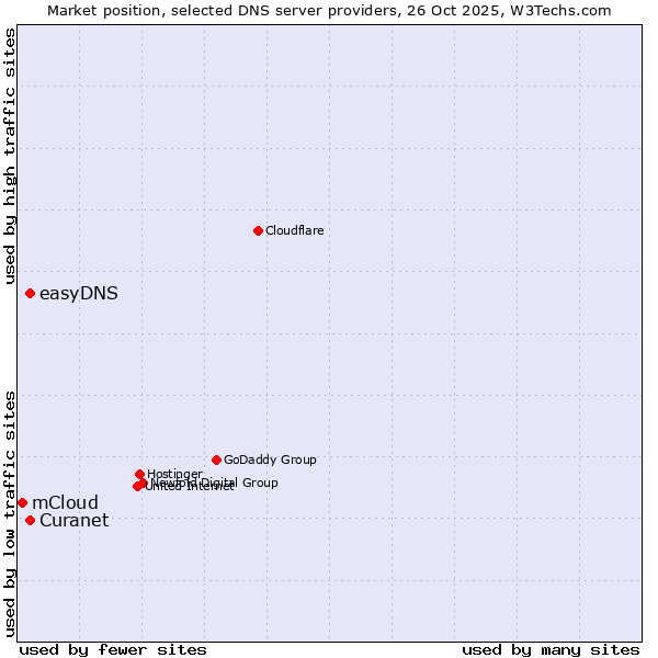 Market position of easyDNS vs. Curanet vs. mCloud