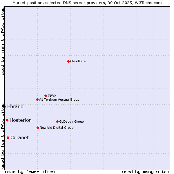 Market position of Curanet vs. Hosterion vs. Ebrand