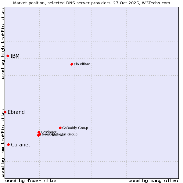 Market position of Curanet vs. IBM vs. Ebrand