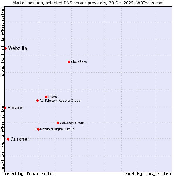 Market position of Curanet vs. Webzilla vs. Ebrand