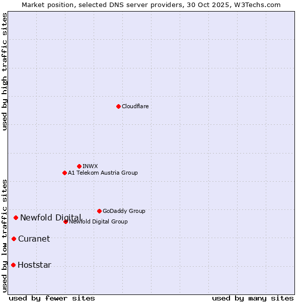 Market position of Newfold Digital vs. Curanet vs. Hoststar