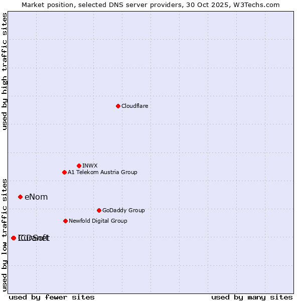 Market position of eNom vs. Curanet vs. ICDSoft
