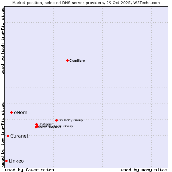 Market position of eNom vs. Curanet vs. Linkeo