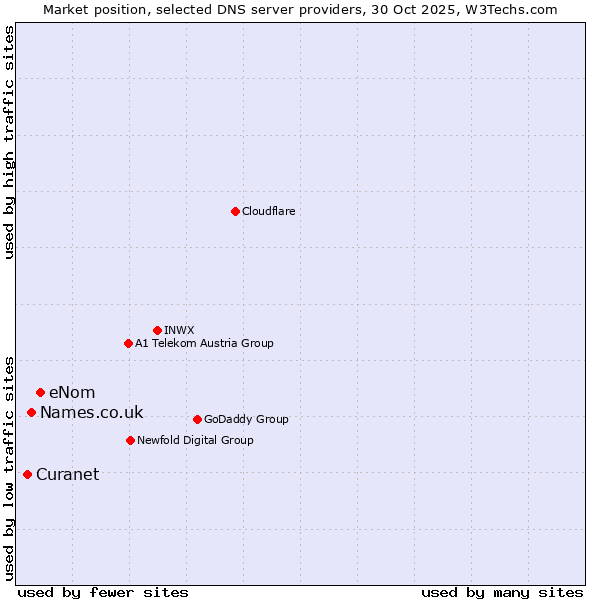 Market position of eNom vs. Names.co.uk vs. Curanet