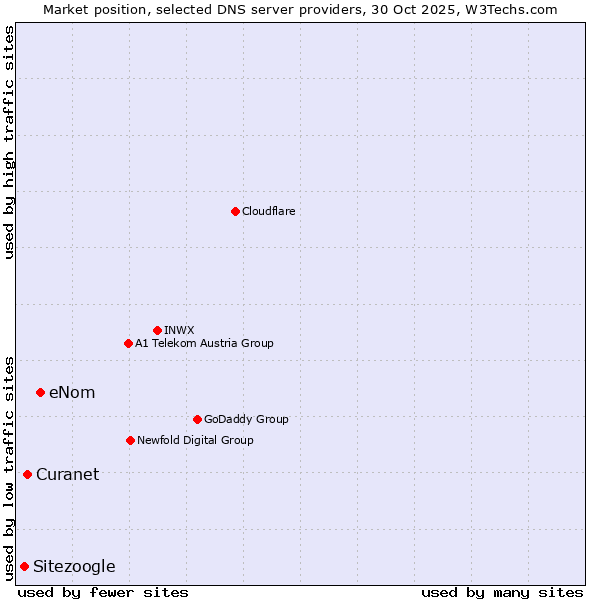 Market position of eNom vs. Curanet vs. Sitezoogle
