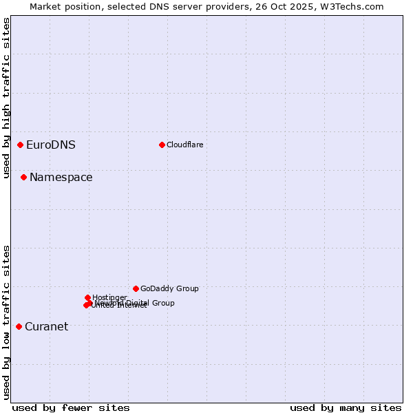 Market position of Namespace vs. EuroDNS vs. Curanet