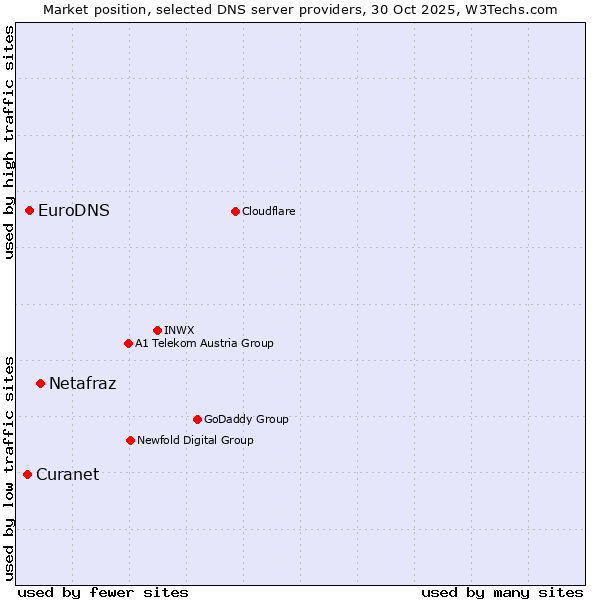 Market position of Netafraz vs. EuroDNS vs. Curanet