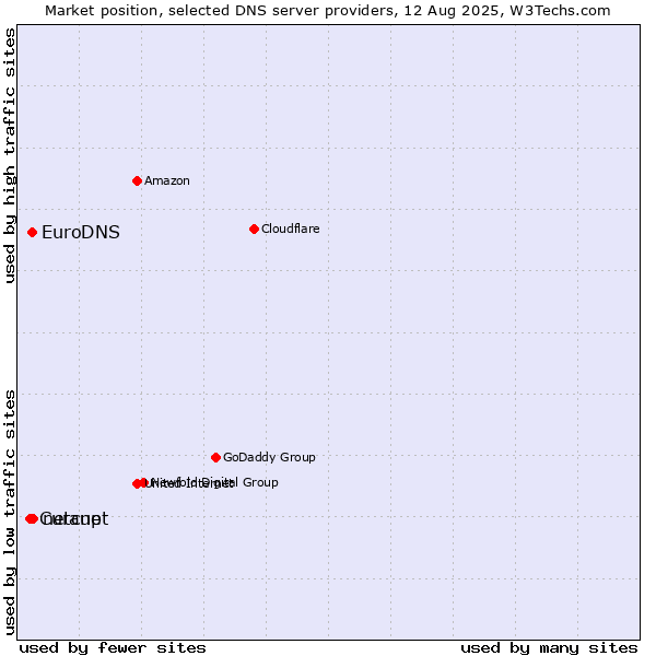 Market position of netcup vs. EuroDNS vs. Curanet