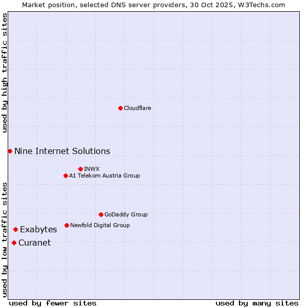 Market position of Exabytes vs. Curanet vs. Nine Internet Solutions