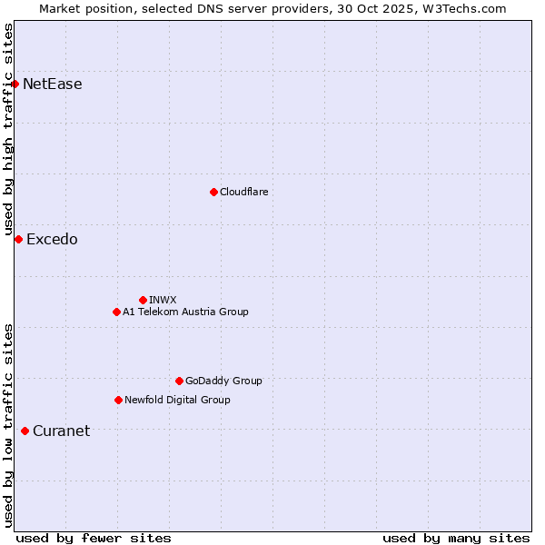 Market position of Curanet vs. Excedo vs. NetEase