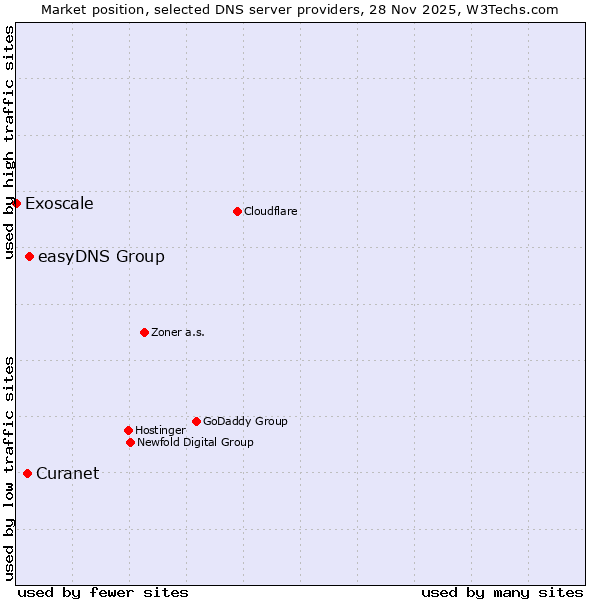 Market position of easyDNS Group vs. Curanet vs. Exoscale