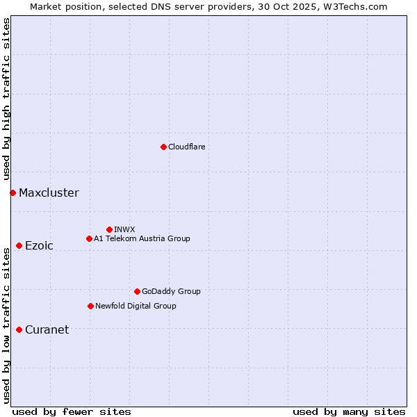 Market position of Curanet vs. Ezoic vs. Maxcluster
