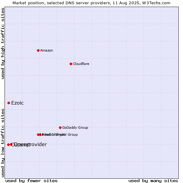 Market position of Openprovider vs. Ezoic vs. Curanet