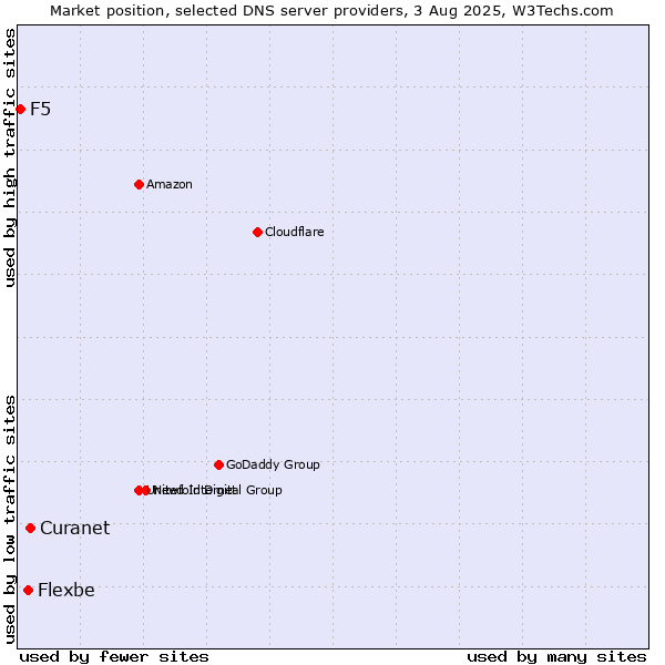 Market position of Curanet vs. Flexbe vs. F5
