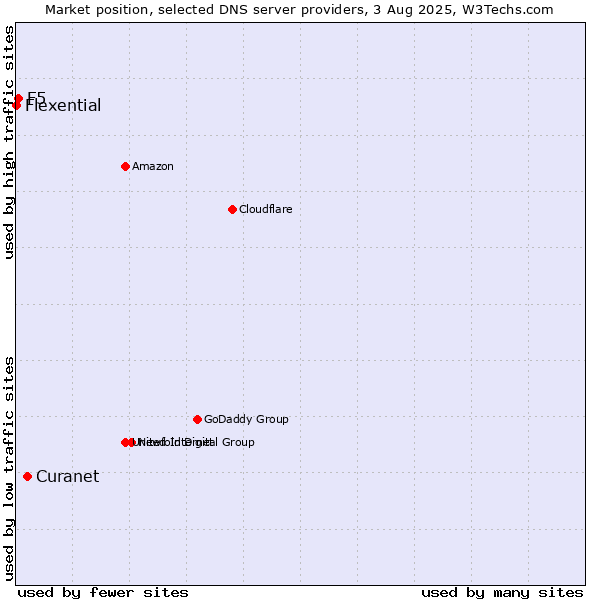 Market position of Curanet vs. F5 vs. Flexential