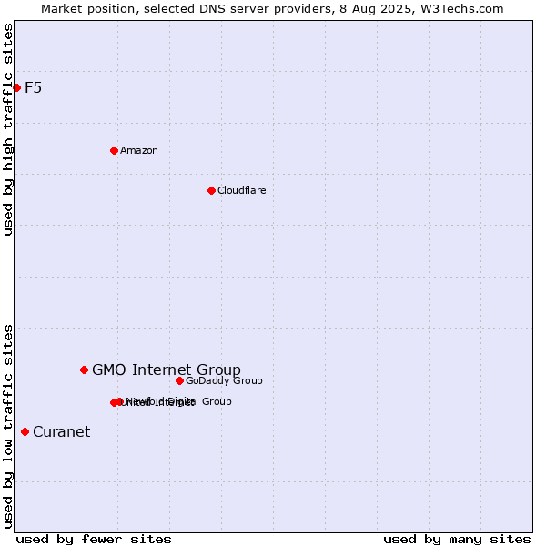 Market position of GMO Internet Group vs. Curanet vs. F5