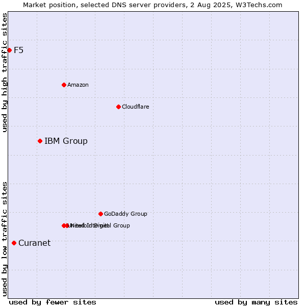 Market position of IBM Group vs. Curanet vs. F5